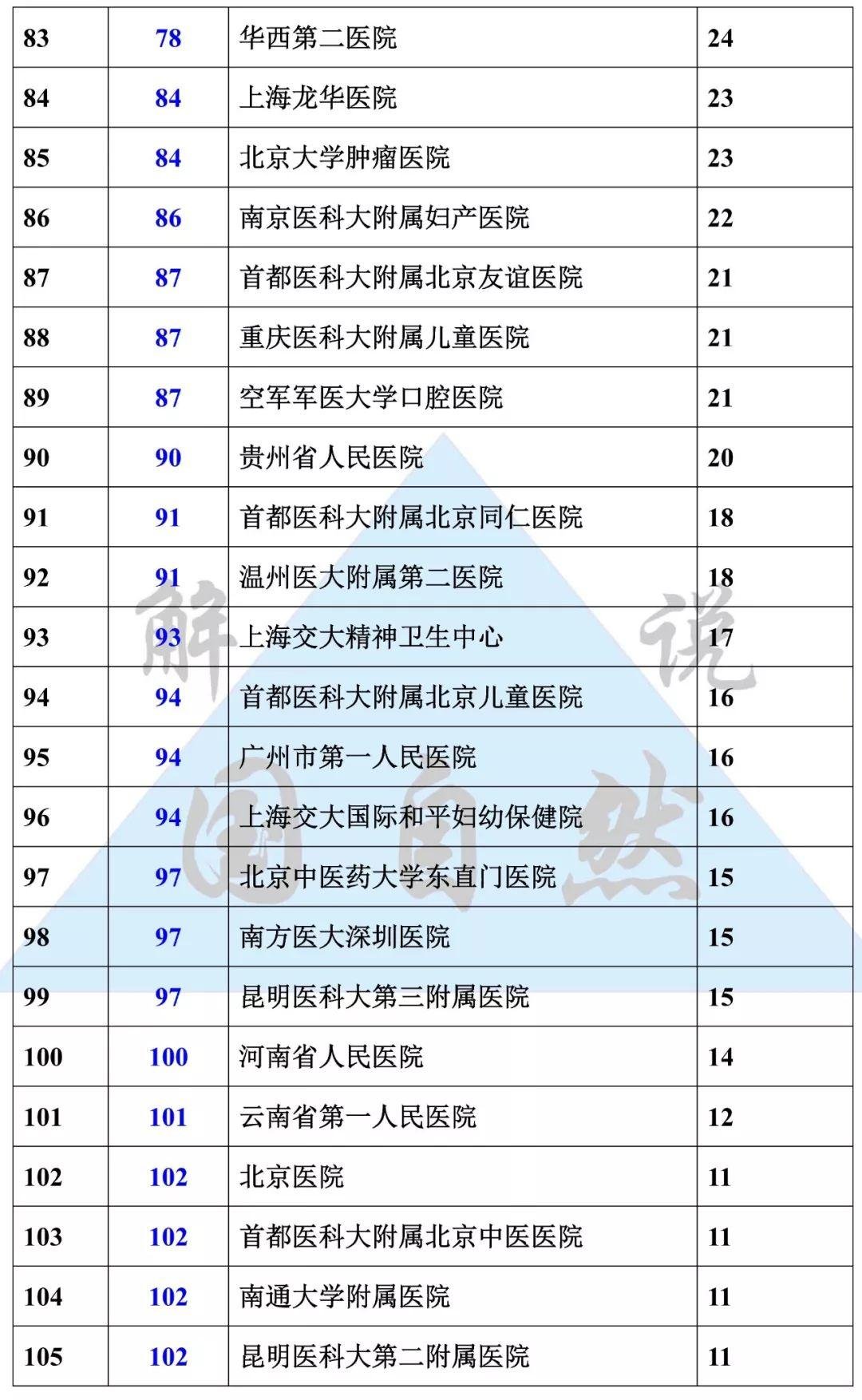 2019 年 NSFC 项目获 5 项及以上医院名单(截止 8 月 22 日)