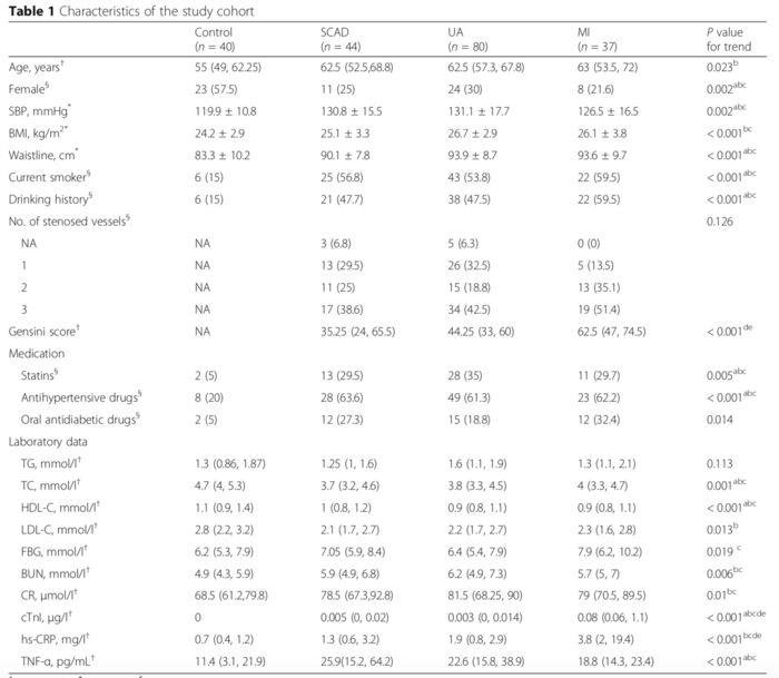 文献推荐 - 肠道微生物群和代谢变化与冠状动脉疾病严重程度的关系