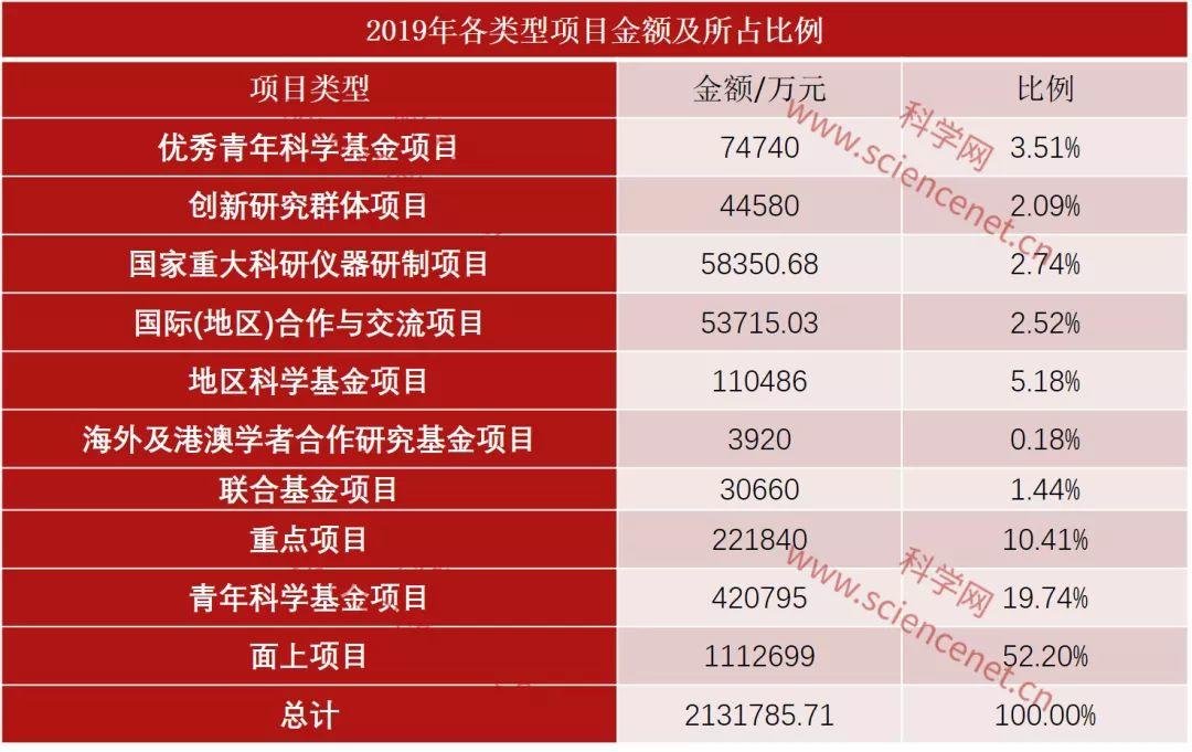 全国各单位完整名单：2019 年 NSFC 立项数和总金额出炉