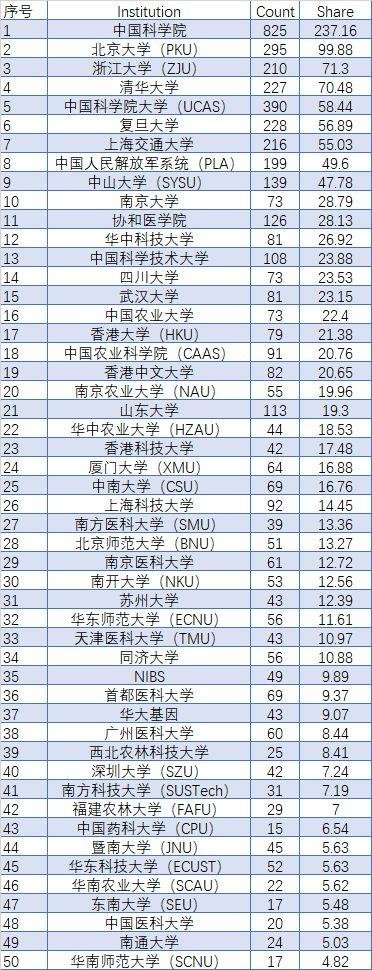 2020 年最新全球大学学术排名: 中科院全球第一、中科大全国高校第一