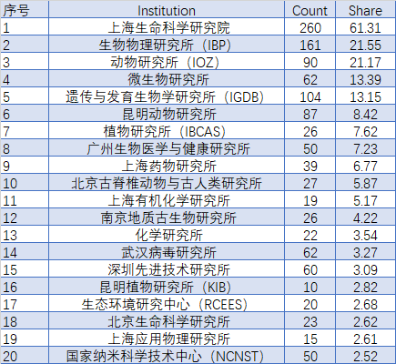 2020 年最新全球大学学术排名: 中科院全球第一、中科大全国高校第一