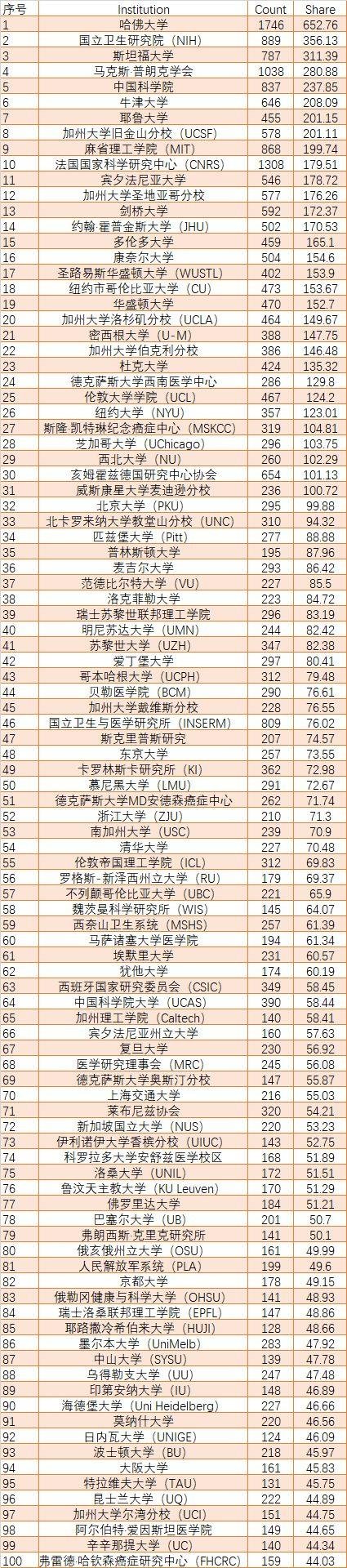 2020 年最新全球大学学术排名: 中科院全球第一、中科大全国高校第一