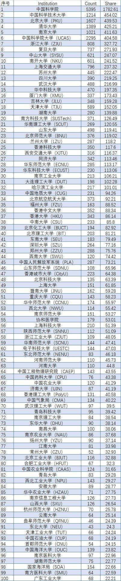 2020 年最新全球大学学术排名: 中科院全球第一、中科大全国高校第一