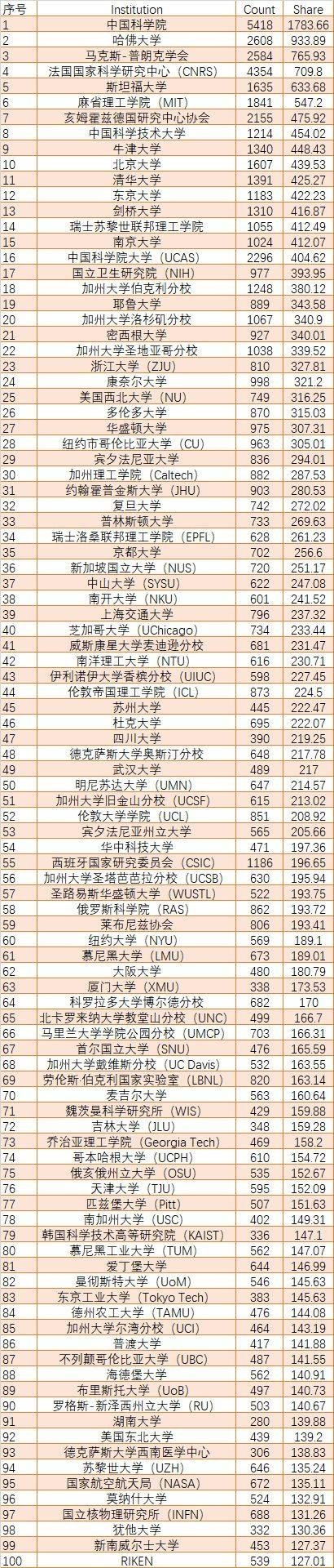 2020 年最新全球大学学术排名: 中科院全球第一、中科大全国高校第一