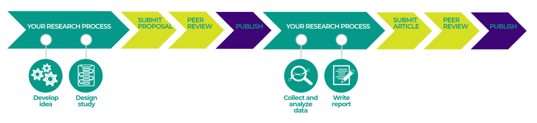 PLOS ONE 将接受发表预注册文章类型(Registered Reports)