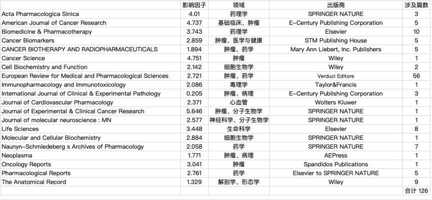 又有 2 家论文工厂被 Bik 团队披露 涉及超 80 家中国医院百余篇论文