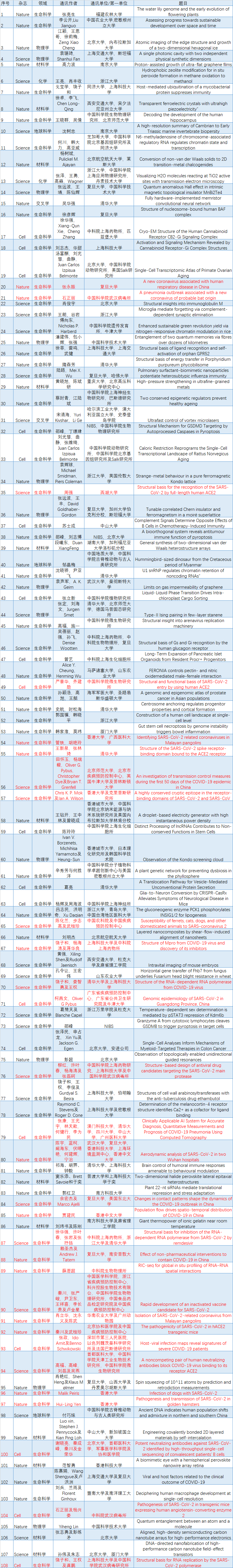 2020 年中国 CNS 大爆发 中国学者国际学术舞台尽展风采