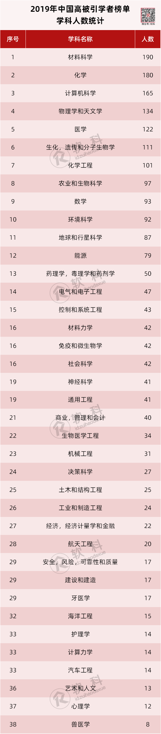 2019 年中国高被引学者榜单正式发布(附全名单)