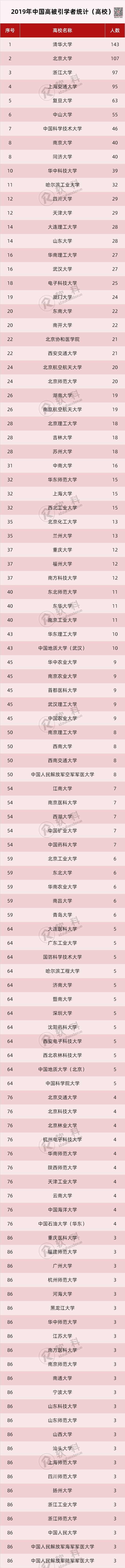 2019 年中国高被引学者榜单正式发布(附全名单)