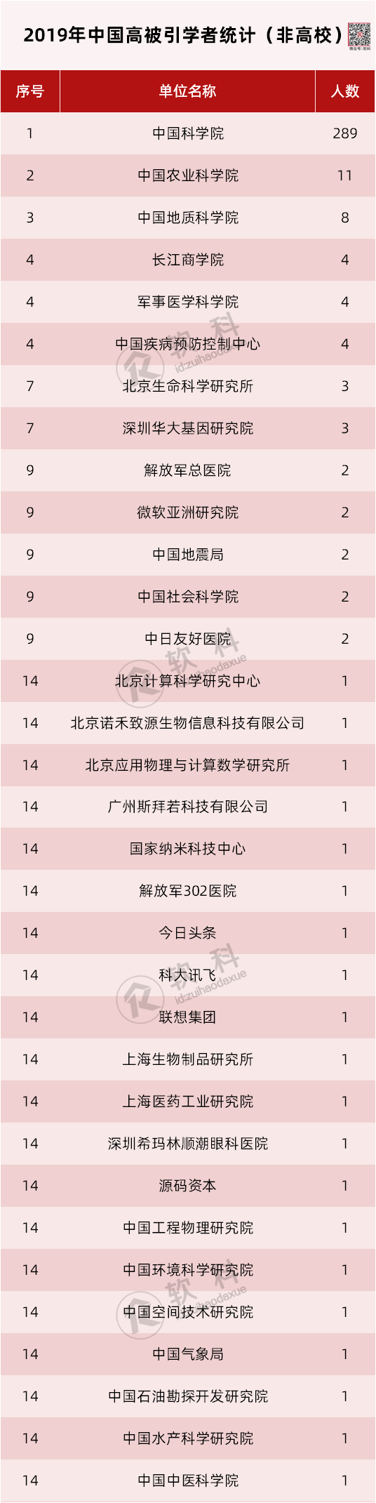 2019 年中国高被引学者榜单正式发布(附全名单)