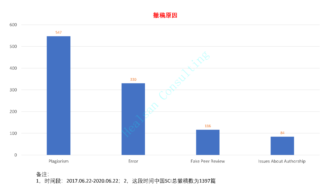 中国 SCI 论文撤稿占 44% 2012 年起撤稿数量持续上涨