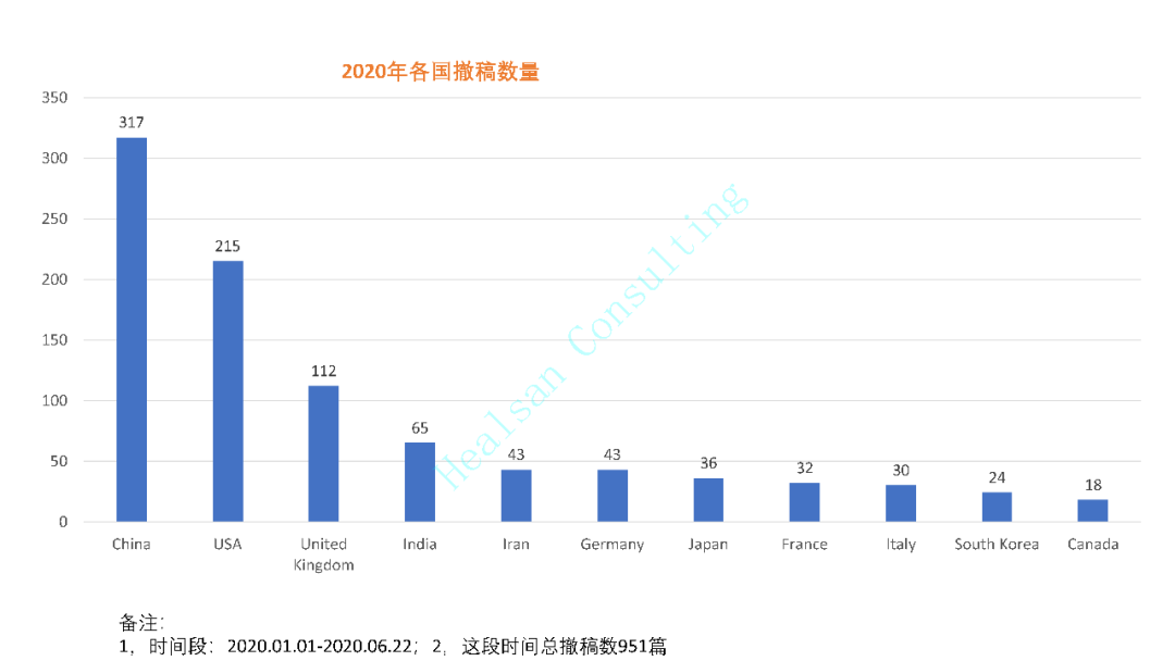 中国 SCI 论文撤稿占 44% 2012 年起撤稿数量持续上涨