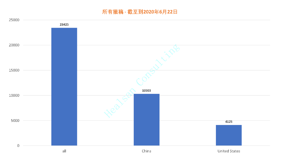 中国 SCI 论文撤稿占 44% 2012 年起撤稿数量持续上涨