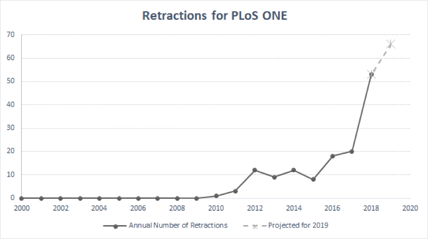 PLOS ONE13 篇学术论文再陷疑似造假风波 中国医学科学院等知名机构上榜
