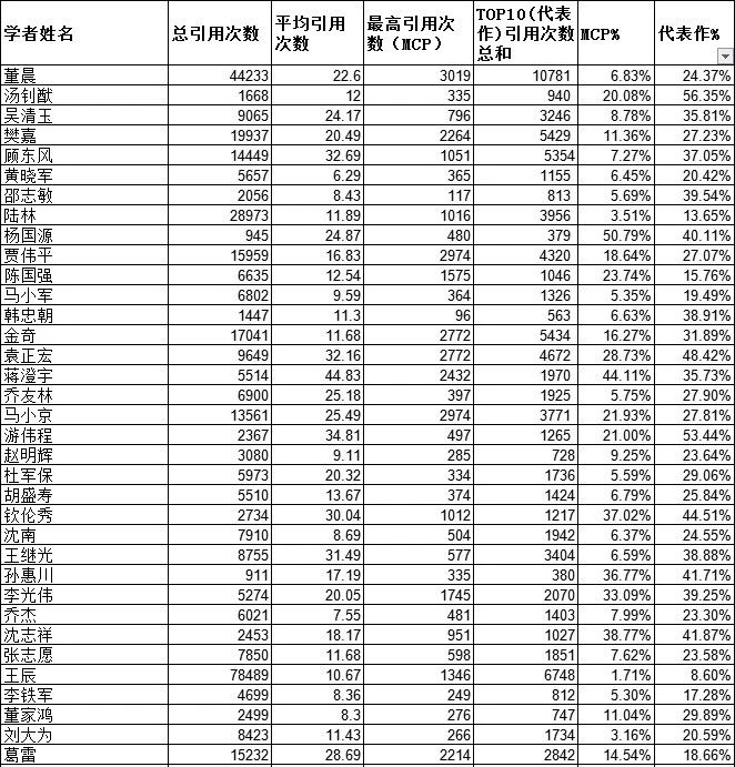 清华医学院院长董晨回应 24 篇论文被质疑造假