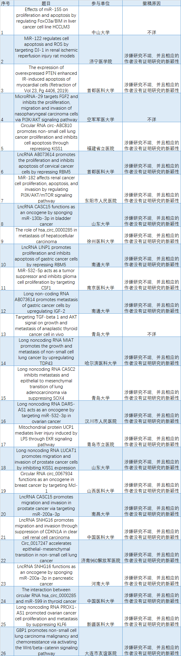 首都医科大学、山东大学等单位被撤 26 篇文章涉嫌严重的学术不端 附完整名单