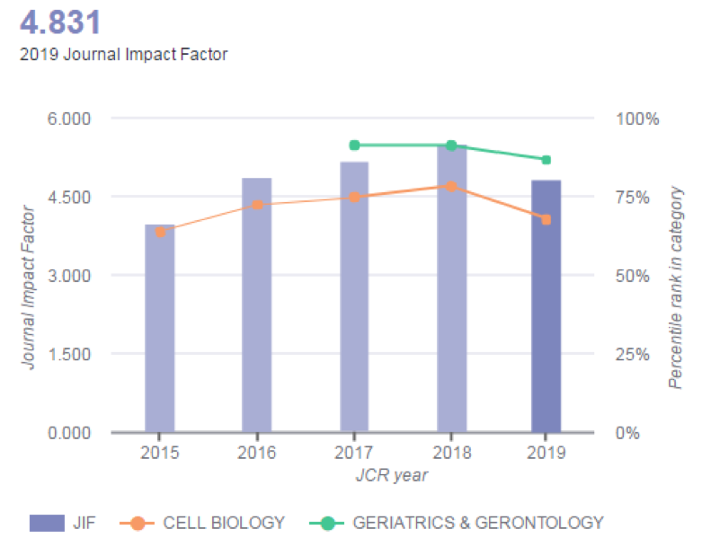 Aging 已被篇学术打假人 ” 重点关注 ” 多篇中国学者论文被指存在问题