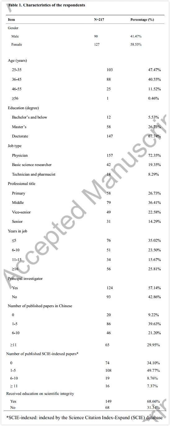 对我国三级医院科研人员的科研诚信和学术不端行为调查