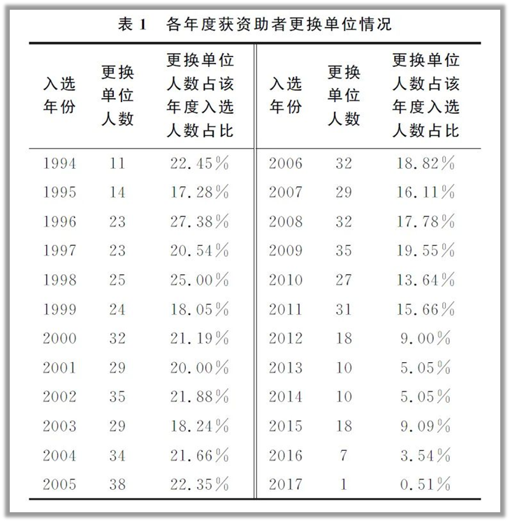 杰出青年有多重要?2020 年“杰青”名单公布后“离职潮”会出现吗? 杰出青年有多重要?2020 年“杰青”名单公布后“离职潮”会出现吗?