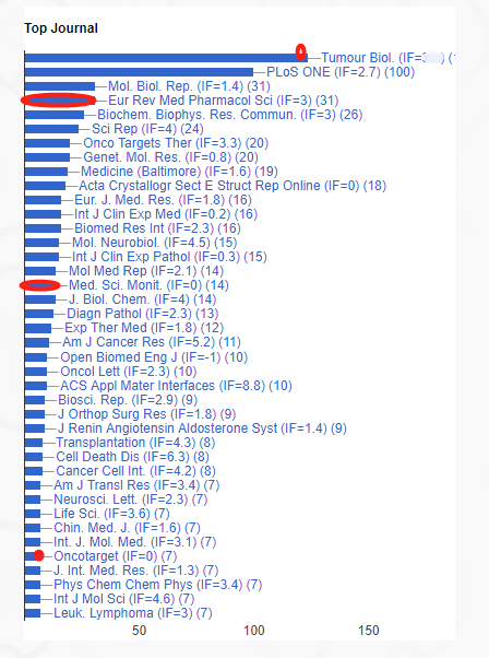 生物医学领域大数据揭秘：中国论文撤稿有多严重？