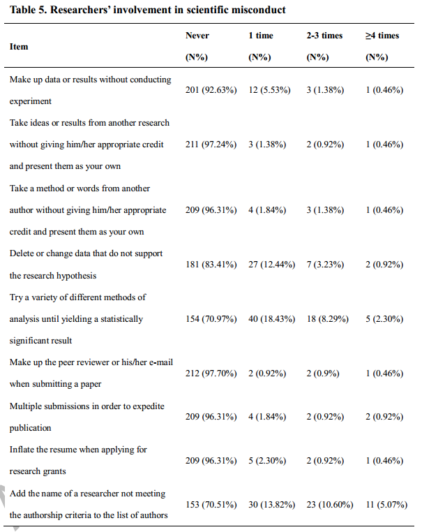 对我国三级医院科研人员的科研诚信和学术不端行为调查
