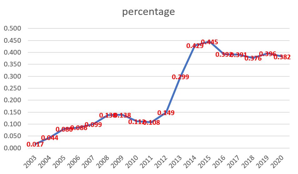 生物医学领域大数据揭秘：中国论文撤稿有多严重？