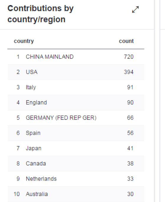 Aging 已被篇学术打假人 ” 重点关注 ” 多篇中国学者论文被指存在问题