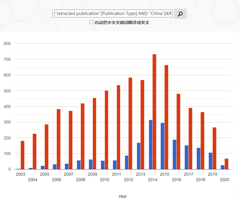 生物医学领域大数据揭秘：中国论文撤稿有多严重？