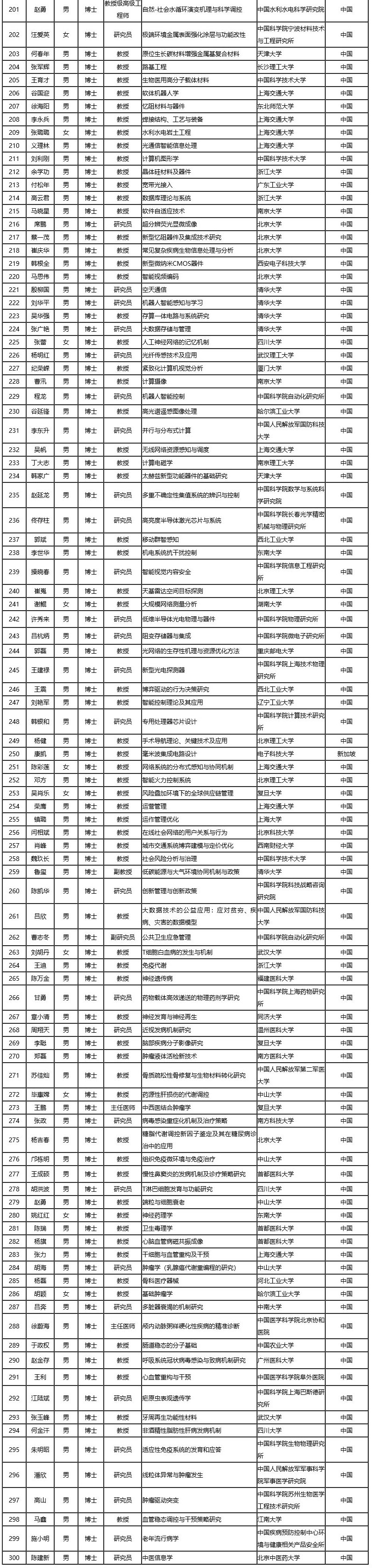 2020 年度国家杰青名单公布