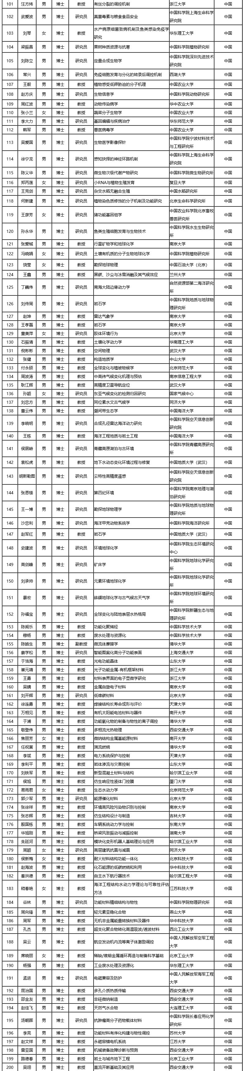 2020 年度国家杰青名单公布