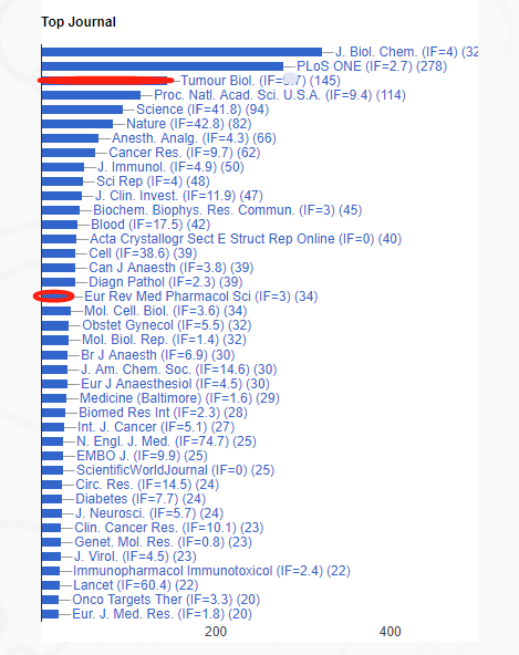 生物医学领域大数据揭秘：中国论文撤稿有多严重？