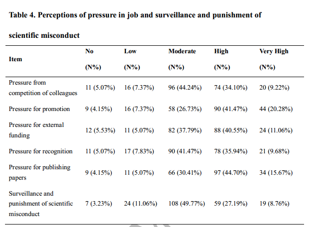 对我国三级医院科研人员的科研诚信和学术不端行为调查