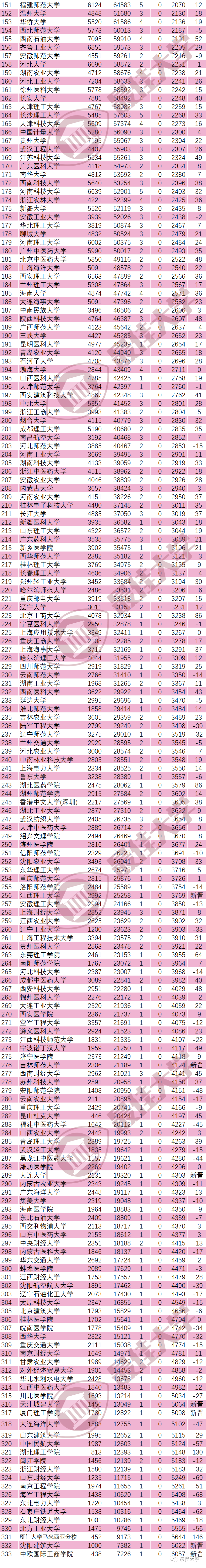 2021 中国内地大学 ESI 排名出炉:333 所高校入榜全球前 1% 2021 中国内地大学 ESI 排名出炉:333 所高校入榜全球前 1%