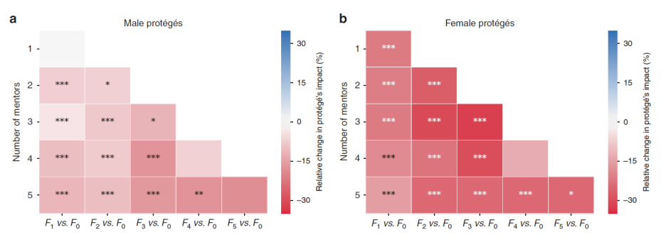 那篇涉嫌鼓励“女学生选男导师”的 Nature 子刊撤稿了 那篇涉嫌鼓励“女学生选男导师”的 Nature 子刊撤稿了