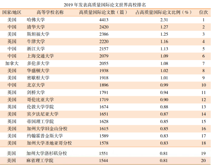 2019 年中国百篇最具影响国际学术论文出炉