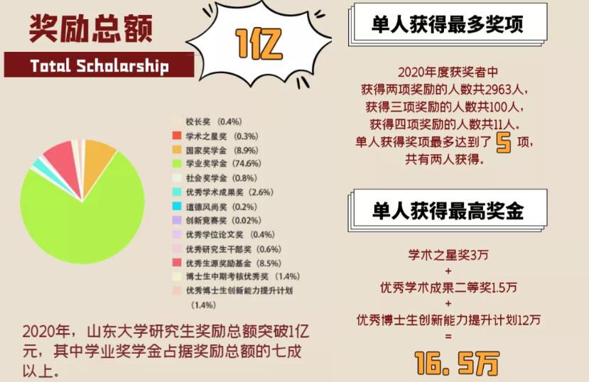 山东大学研究生奖学金总额超 1 亿元 一博士生独得 16.5 万元