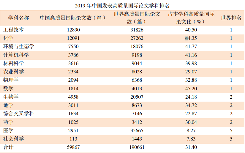 2019 年中国百篇最具影响国际学术论文出炉