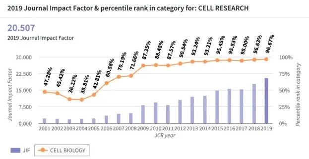 裴钢卸任 李党生 15 年后终任 Cell Research 主编