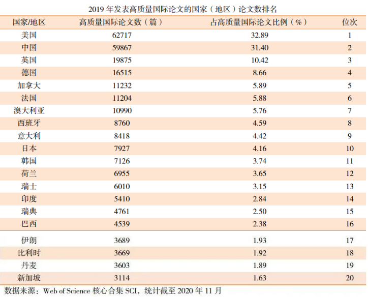 2019 年中国百篇最具影响国际学术论文出炉