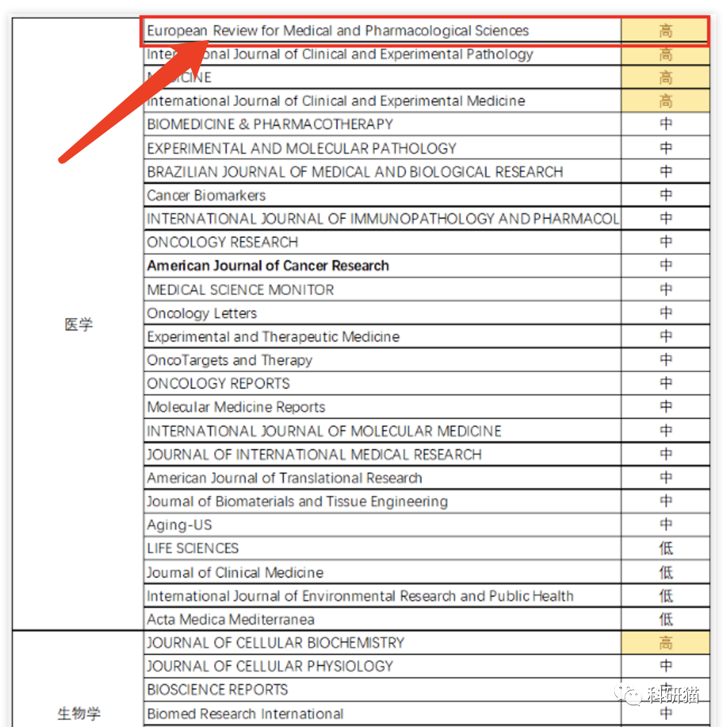 European Review for Medical and Pharmacological Sciences 批量撤稿 199 篇中国学者论文