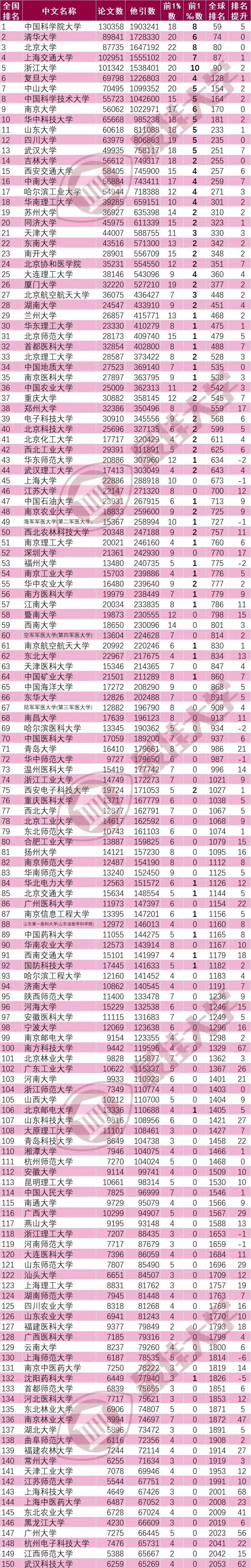 2021 中国内地大学 ESI 排名出炉:333 所高校入榜全球前 1% 2021 中国内地大学 ESI 排名出炉:333 所高校入榜全球前 1%
