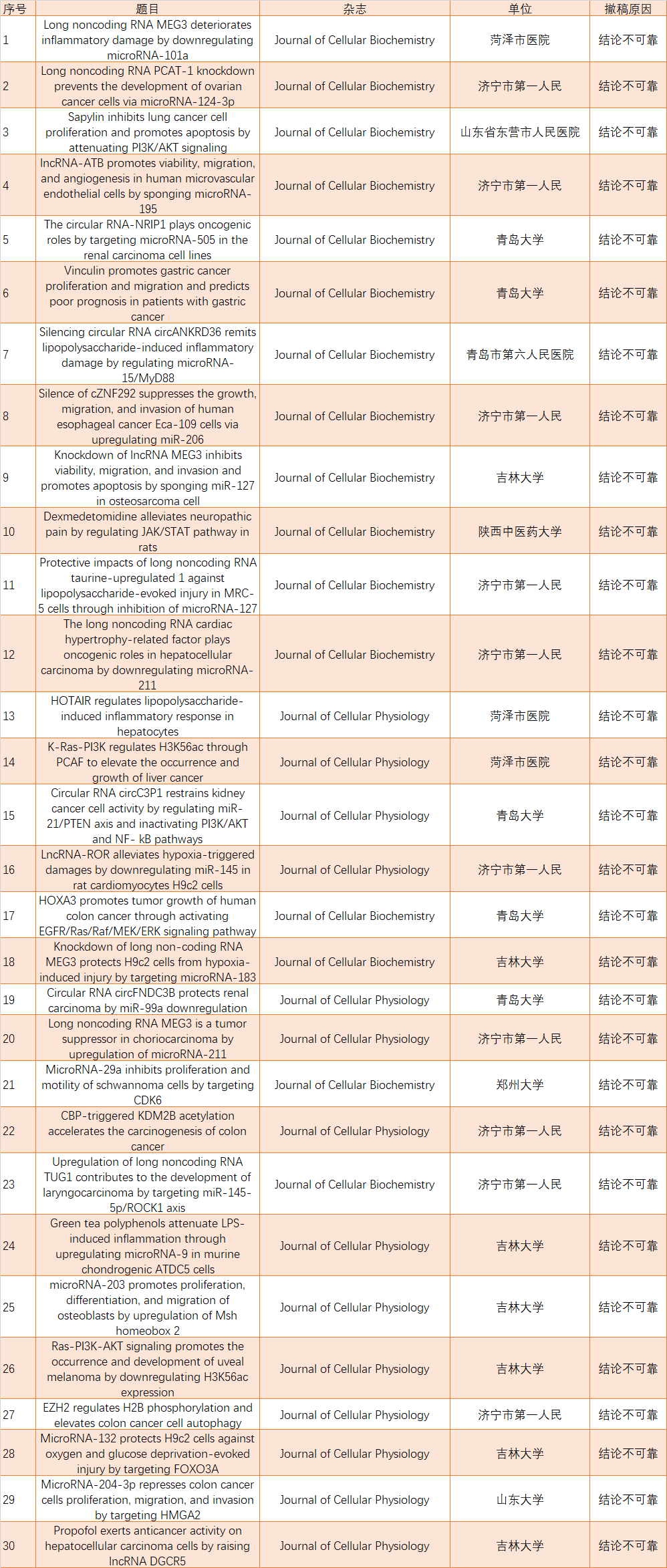 Journal of Cellular Physiology 及 Journal of Cellular Biochemistry 同时撤回了中国学者 30 篇文章