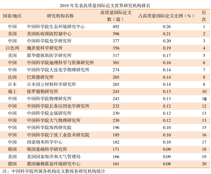 2019 年中国百篇最具影响国际学术论文出炉