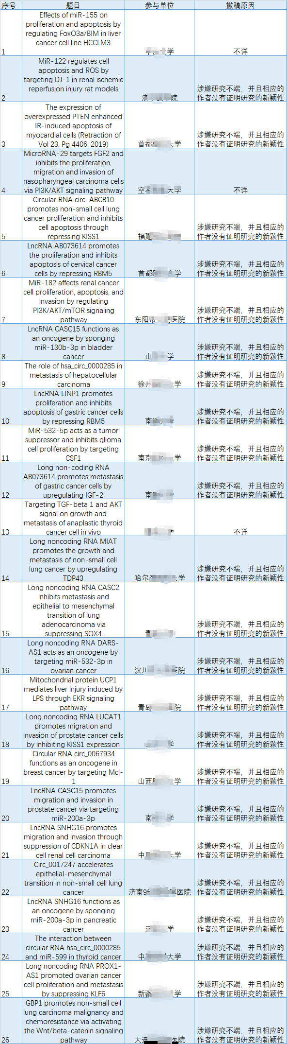 European Review for Medical and Pharmacological Sciences 批量撤稿 199 篇中国学者论文