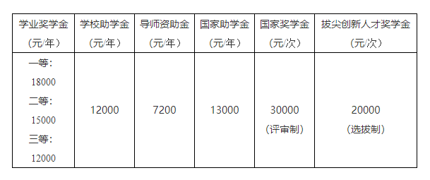 博士生补贴提额!多所高校资助标准大幅度提升 博士生补贴提额!多所高校资助标准大幅度提升