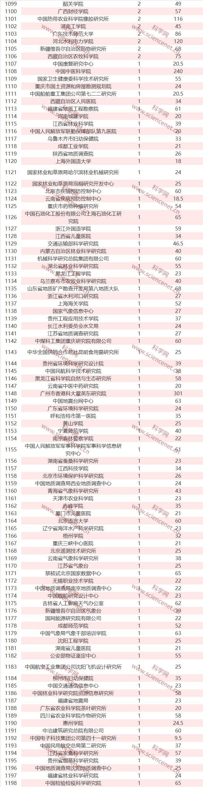 全国各单位完整名单：2019 年 NSFC 立项数和总金额出炉