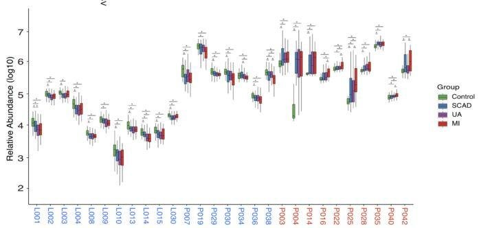 文献推荐 - 肠道微生物群和代谢变化与冠状动脉疾病严重程度的关系