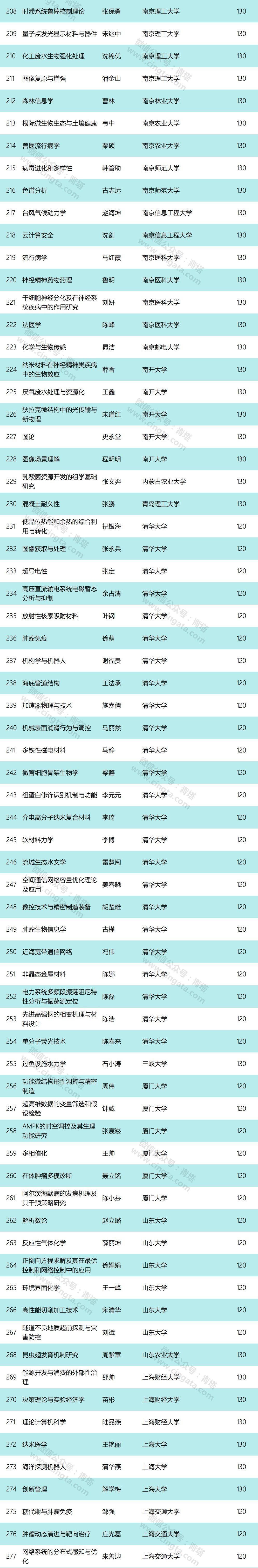 优青扩至 600 名：2019 年国家优青获得者出炉(含详细名单)！