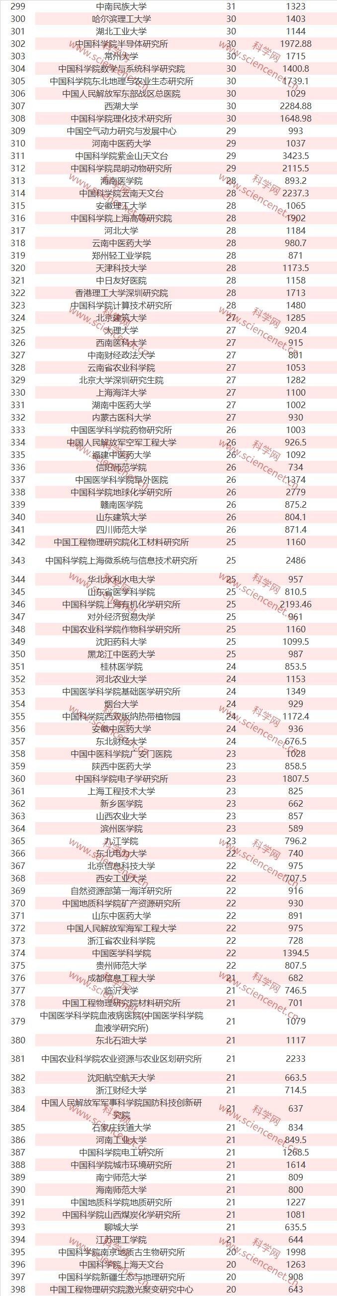 全国各单位完整名单：2019 年 NSFC 立项数和总金额出炉