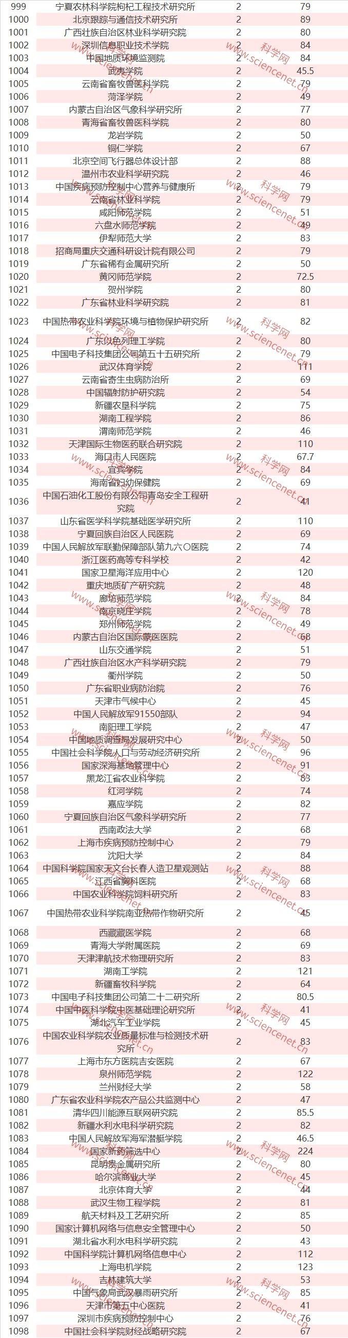 全国各单位完整名单：2019 年 NSFC 立项数和总金额出炉